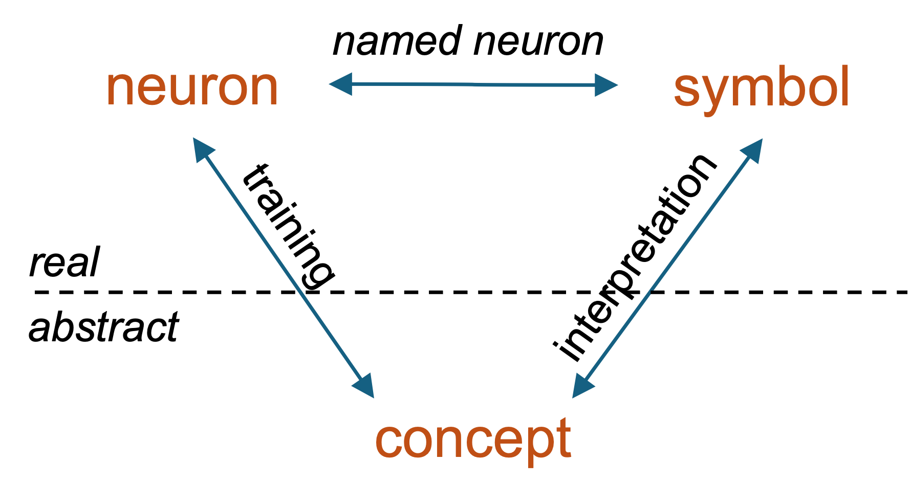 A three-way mapping of symbols, computation graph nodes and concepts
