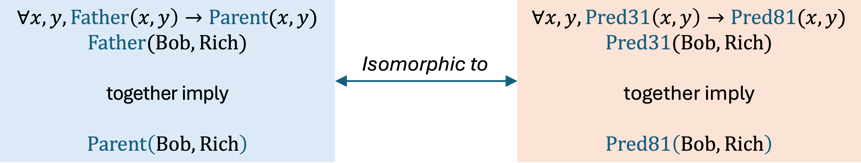 An illustration that shows that renaming symbols systematically does not change the computational process of inference